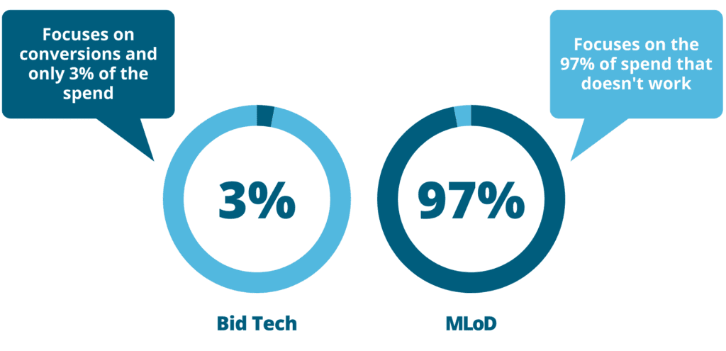 MLoD 3% vs 97%